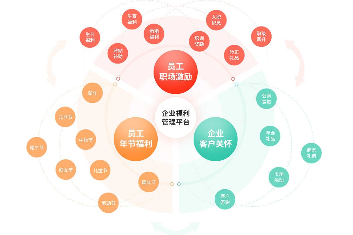 聚焦多元福利場景